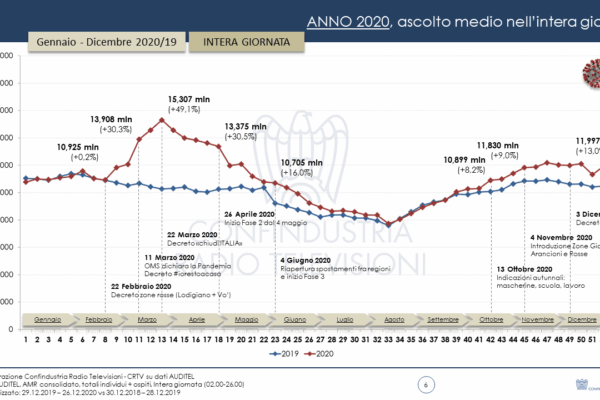 Ascolti TV: I Dati Auditel di Settembre 2023