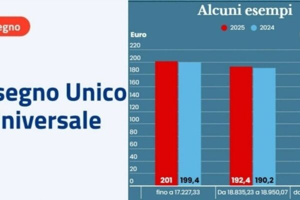 Assegno Unico di Giugno 2023: Aggiornamenti e Impatti