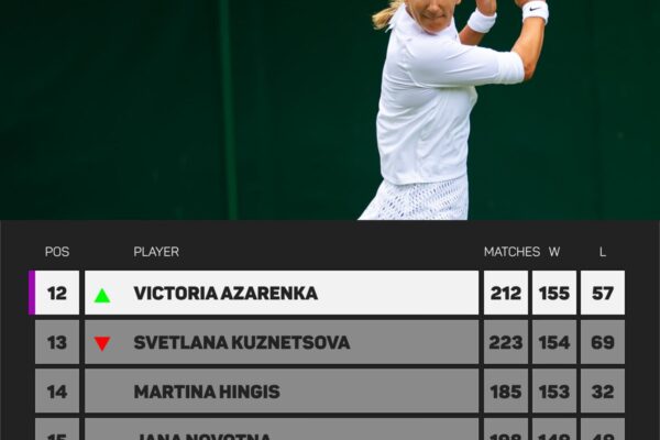 Victoria Azarenka: Prospettive e Successi Recenti