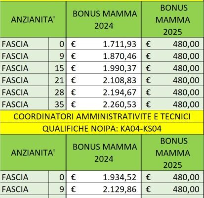 Bonus Docenti 2023: Tutto Quello che Devi Sapere
