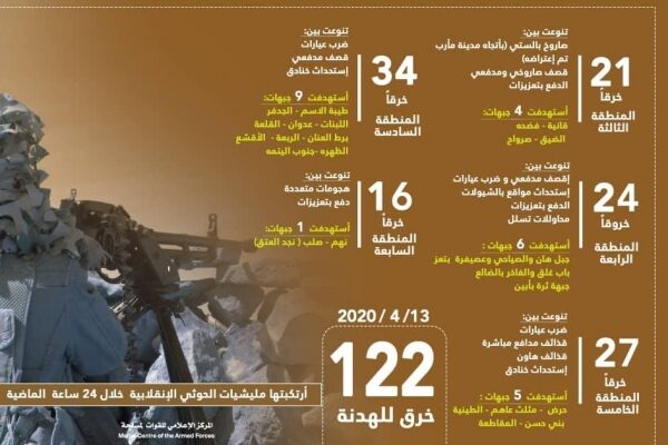 Aggiornamenti Recenti sui Houthi in Yemen