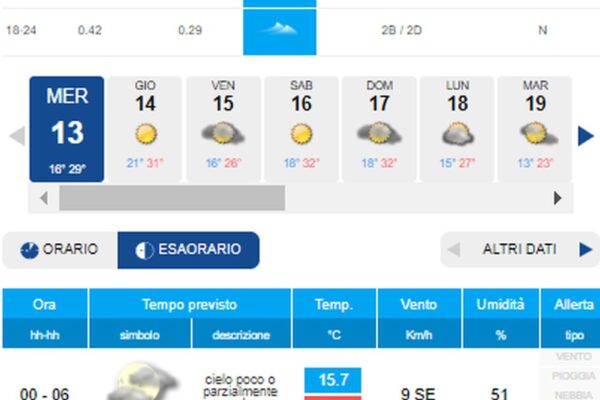 Previsioni Meteo a Palermo per la Settimana
