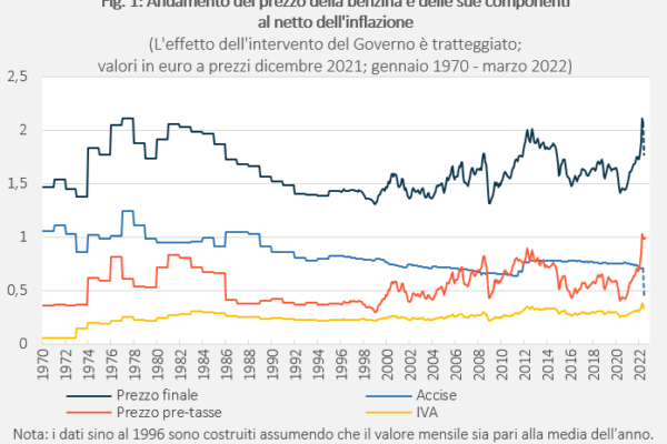 L’Attuale Andamento del Prezzo della Benzina in Italia