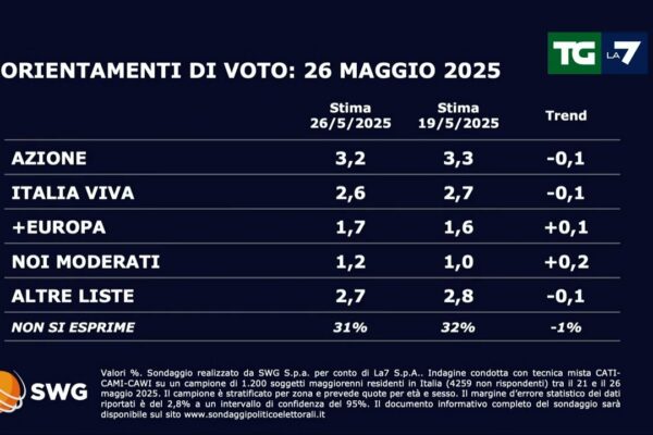 Gli Ultimi Sondaggi Politici in Italia: Cosa Dicono?