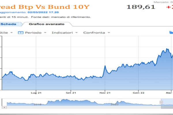 Andamento dello Spread Oggi in Italia: Cosa C’è da Sapere