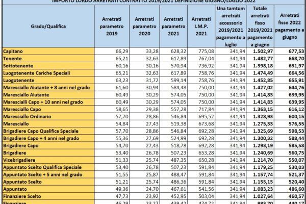 Luglio 2023: Cosa Aspettarsi dallo Stipendio Noipa
