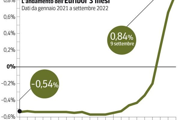 Tassi Euribor: Situazione Attuale e Rilevanza Economica