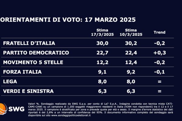 Gli Ultimi Sondaggi Politici in Italia: Analisi e Tendenze