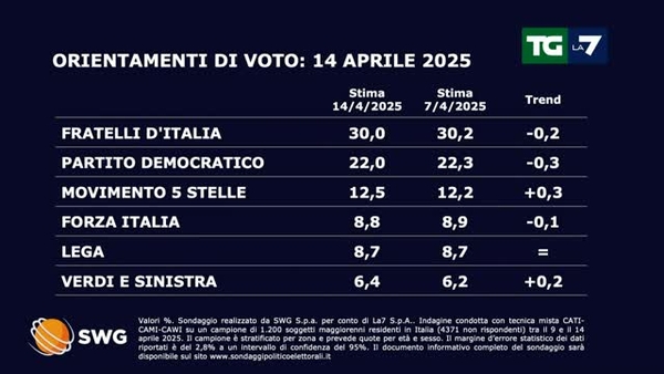 Ultimo Sondaggio Politico: Cosa Dicono le Statistiche