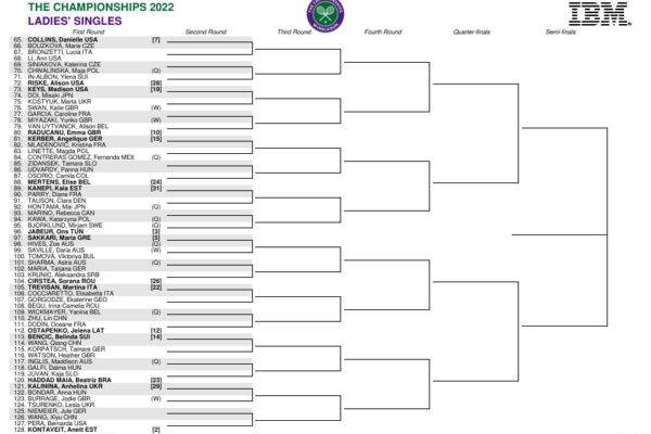 Analisi del Sorteggio di Wimbledon 2023