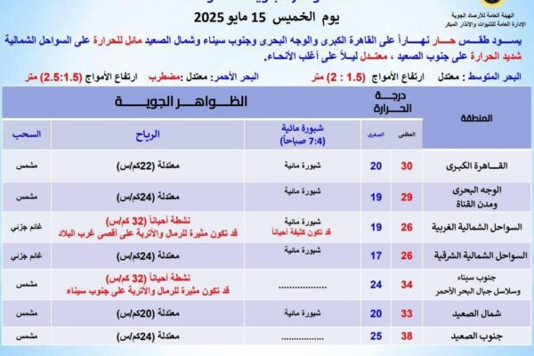 توقعات الطقس غدًا وتأثيراتها على الأنشطة اليومية