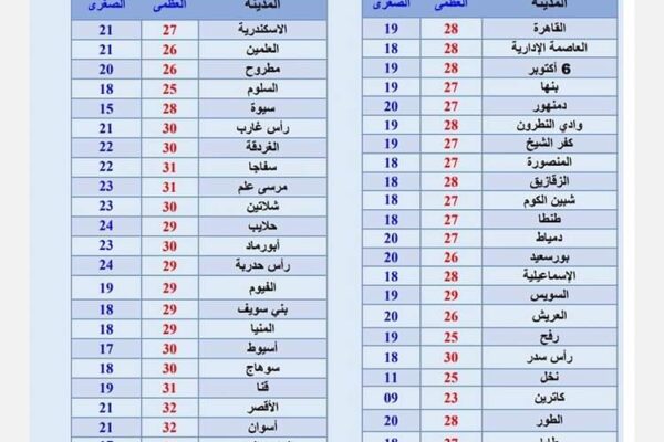 توقعات الطقس غدًا: ما ينتظرنا في مختلف المناطق العربية