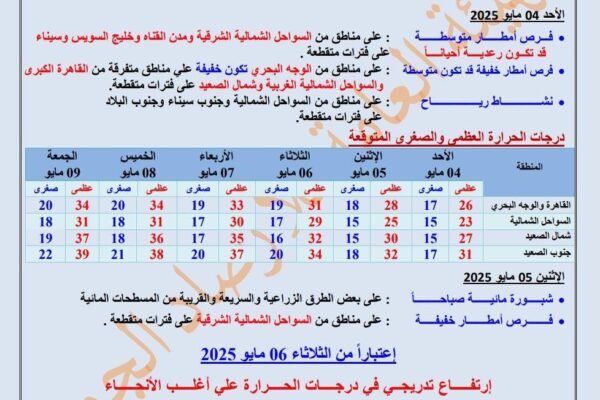 توقعات حالة الطقس غدًا في الدول العربية