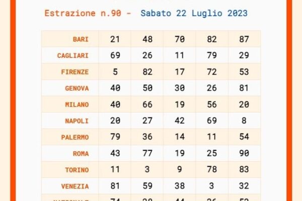 Risultati dell’Estrazione del Lotto del 22 Luglio 2025