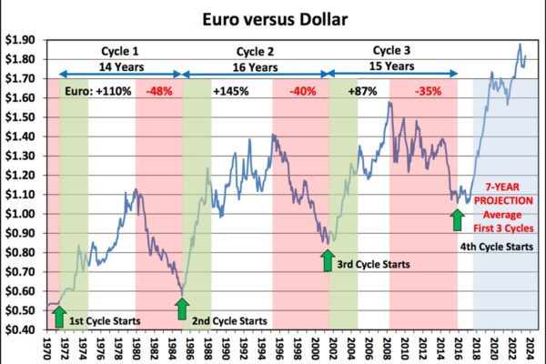 Andamento Attuale del Cambio Euro Dollaro nel 2023