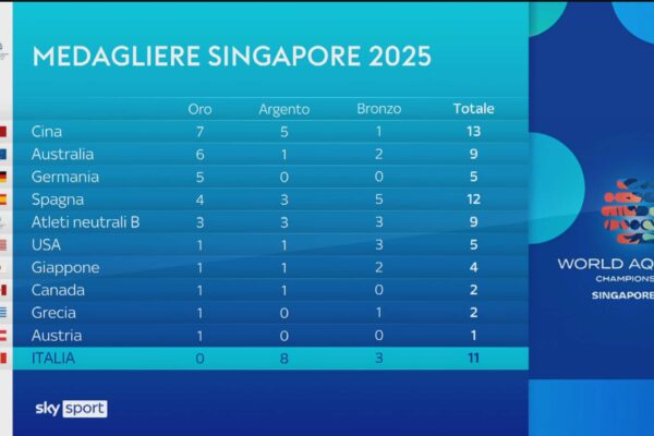 Prospettive sul Medagliere dei Mondiali di Nuoto 2025