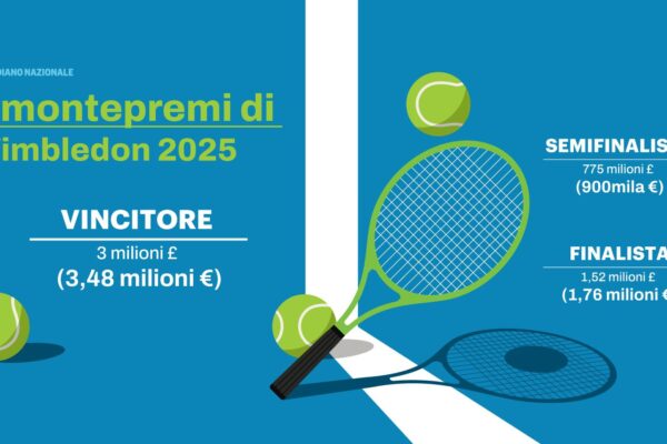 Montepremi di Wimbledon 2025: Cosa Aspettarci