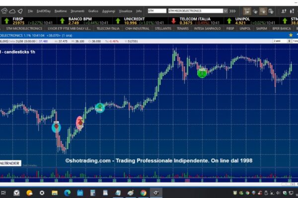 Analisi delle Azioni STM: Trend e Previsioni