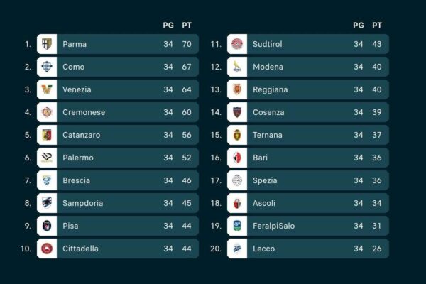 Segui la Diretta Serie B: Tutto Quello che Devi Sapere