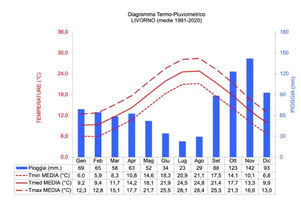 Meteo Livorno: Le Ultime Previsioni e Tendenze