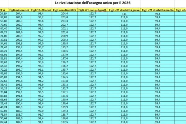 Tutto sull’Assegno Unico 2026: Novità e Benefici