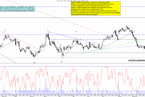 Analisi delle Azioni Campari e le Prospettive di Mercato
