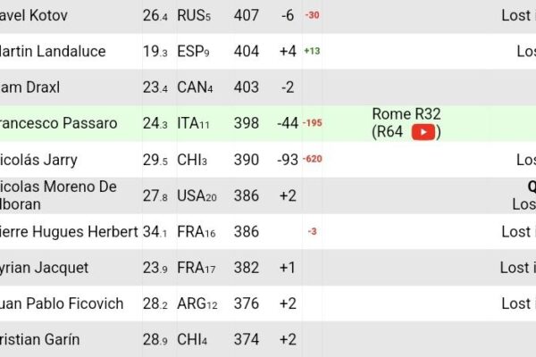 Cerundolo Ranking: La Progressione di Francisco Cerundolo nel Tennis