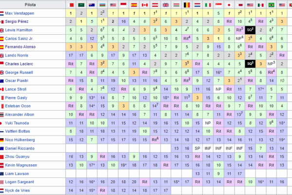 Classifica F1 2023: Analisi e Risultati Precedenti