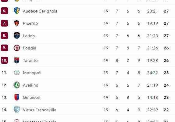 Classifica Serie C 2023: Analisi e Aggiornamenti Settimanali