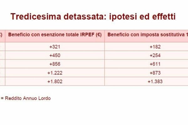 Detassazione della Tredicesima: Vantaggi e Impatti