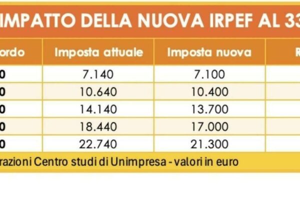 Introduzione alla Manovra Taglio IRPEF 2026