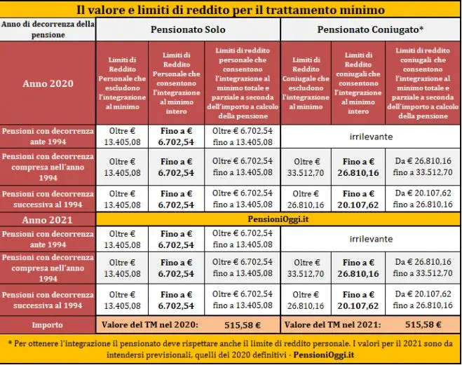 Pensione Minima: Guida Completa per Cittadini Italiani