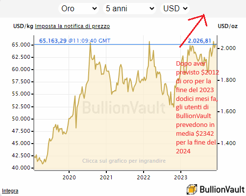 Prezzo oro: l’andamento e le prospettive per il futuro