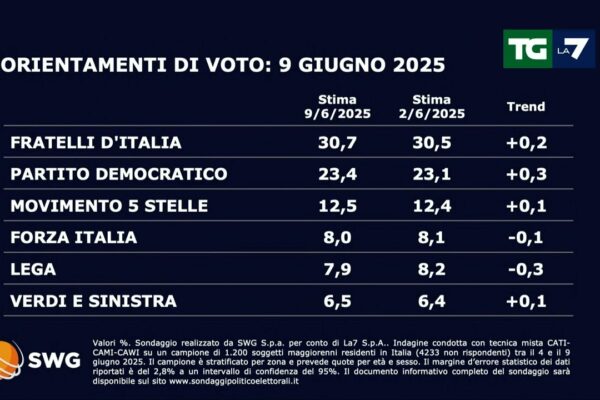 Sondaggio Politico: Cosa Dicono le Ultime Indagini