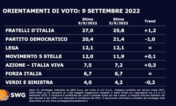 Risultati Recenti del Sondaggio SWG: Un’Analisi Dettagliata