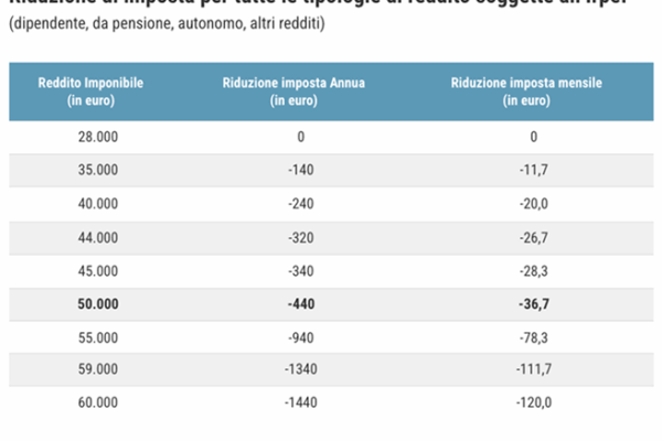 Il Taglio IRPEF 2026: Impatti e Aspettative per i Contribuenti