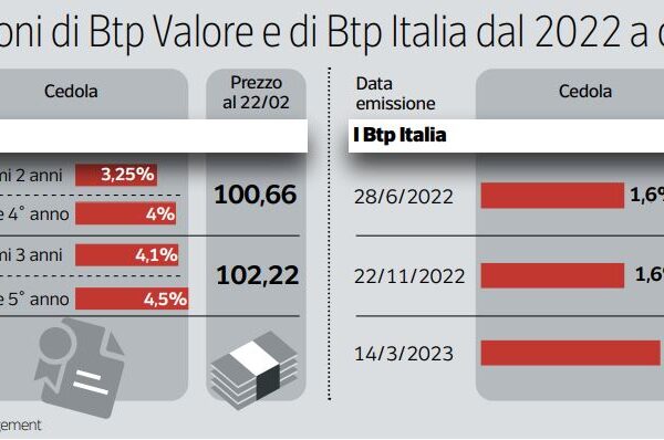 Tassi Nuovo BTP Valore: Impatto e Opportunità per gli Investitori