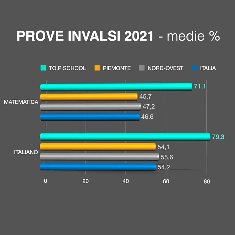 invalsi — IT news