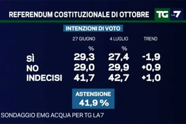 sondaggi referendum — IT news