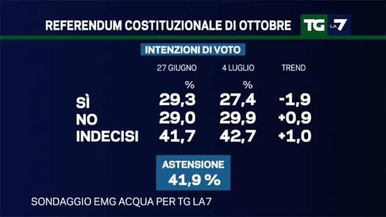 sondaggi referendum — IT news
