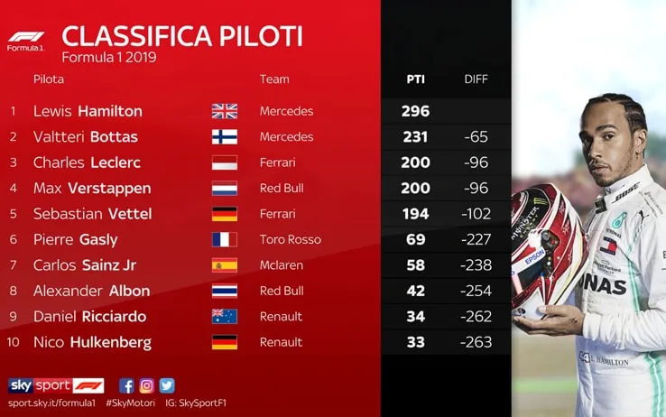 classifica piloti f1 — IT news