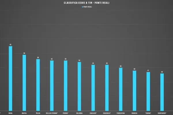 statistiche serie a — IT news
