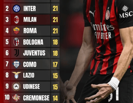 Classifica di ac Milan oggi tra Serie A, punti e corsa europea  