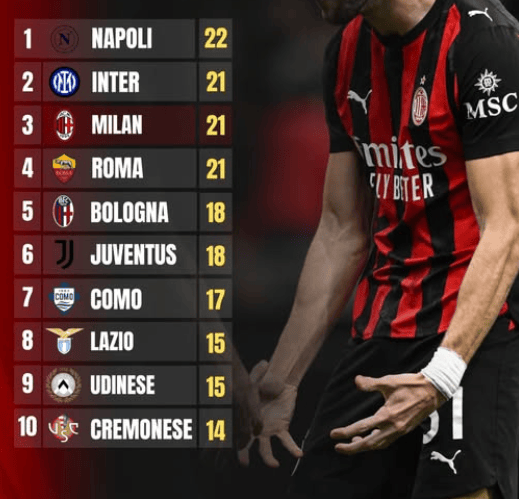 Classifica di ac Milan oggi tra Serie A, punti e corsa europea