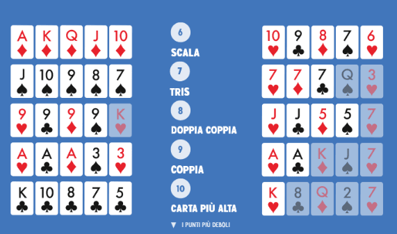 Punti poker Texas Hold em guida pratica tra ordine e combinazioni image 1